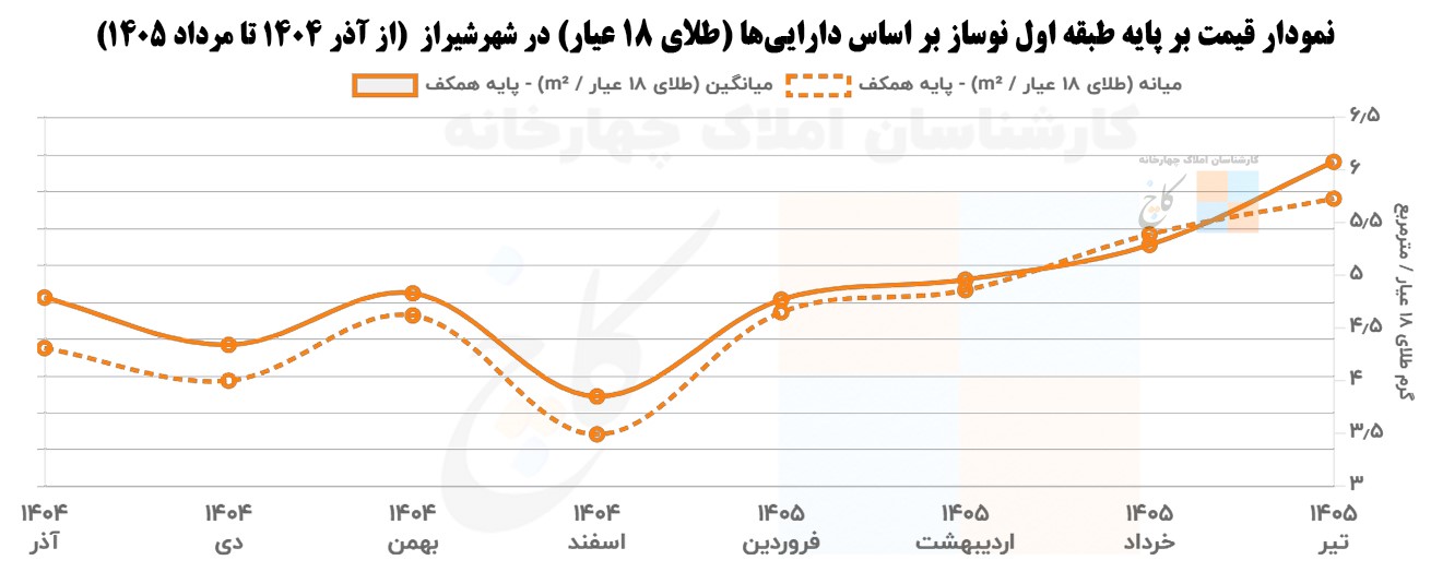  نمودار قیمت بر پایه طبقه اول نوساز بر اساس دارایی‌ها (طلای 18 عیار) در شهرشیراز  (از آذر 1404 تا مرداد 1405)