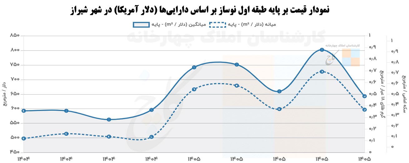  نمودار قیمت بر پایه طبقه اول نوساز بر اساس دارایی‌ها (دلار آمریکا) در شهرشیراز  (از آذر 1404 تا مرداد 1405)
