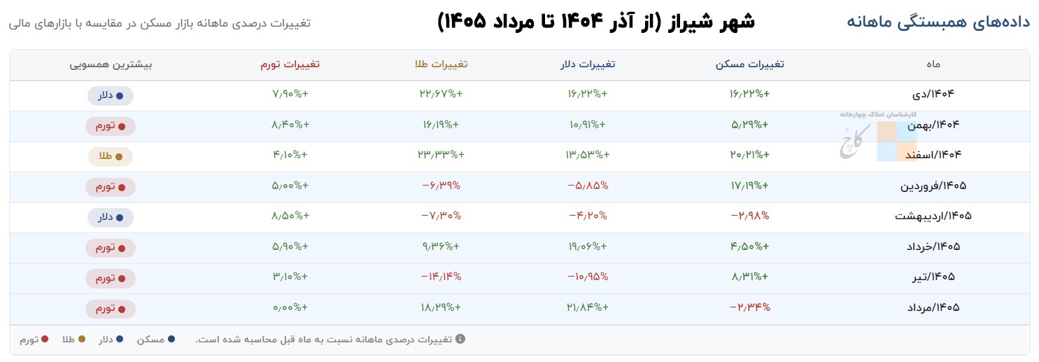 همبستگی با بازارهای مالی در بازار مسکن شیراز آذر ۱۴۰۴ تا مرداد ۱۴۰۵