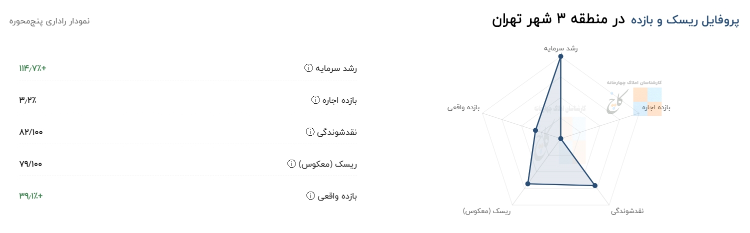 پروفایل ریسک و بازده  در منطقه 3 شهر تهران