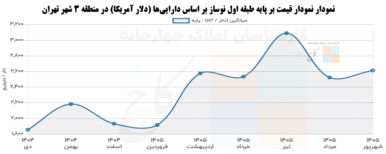 نمودار نمودار قیمت بر پایه طبقه اول نوساز بر اساس دارایی‌ها (دلار آمریکا) در منطقه 3 شهر تهران 