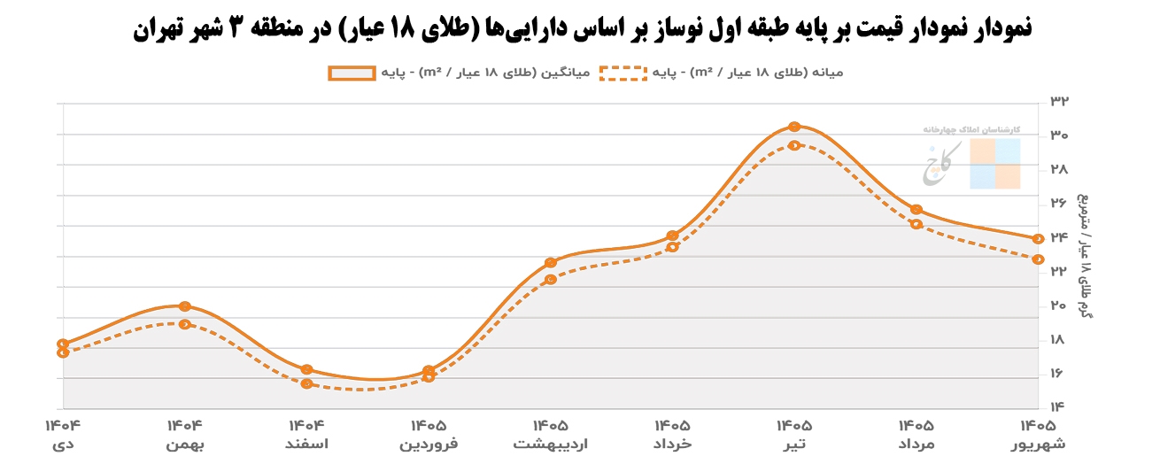 نمودار قیمت بر پایه طبقه اول نوساز بر اساس دارایی‌ها (طلای ۱۸ عیار) در منطقه 3 شهر تهران 