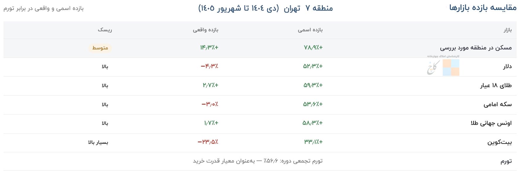 بازده سرمایه‌گذاری در منطقه ۷ تهران ( دی 1404 تا شهریور 1405)