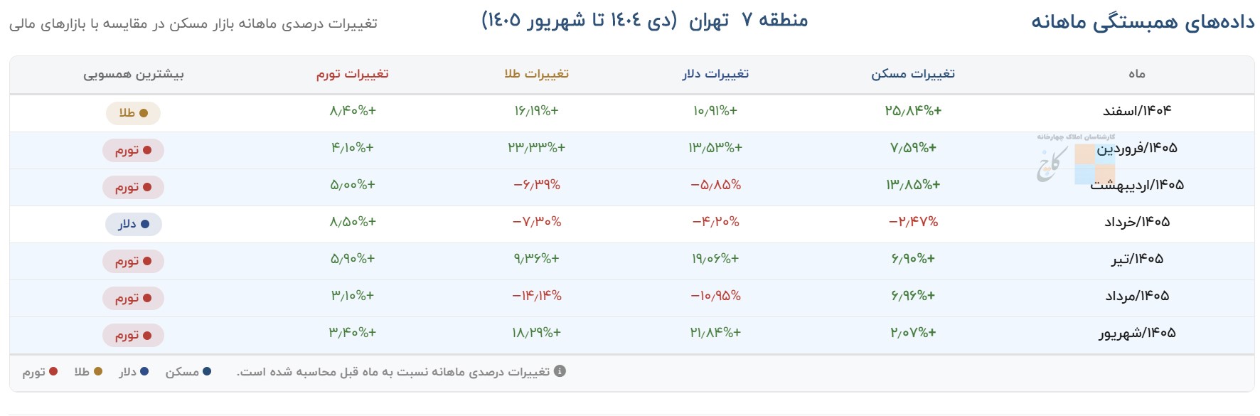 همبستگی قیمت مسکن منطقه ۷ با بازارهای موازی ( دی 1404 تا شهریور 1405)   