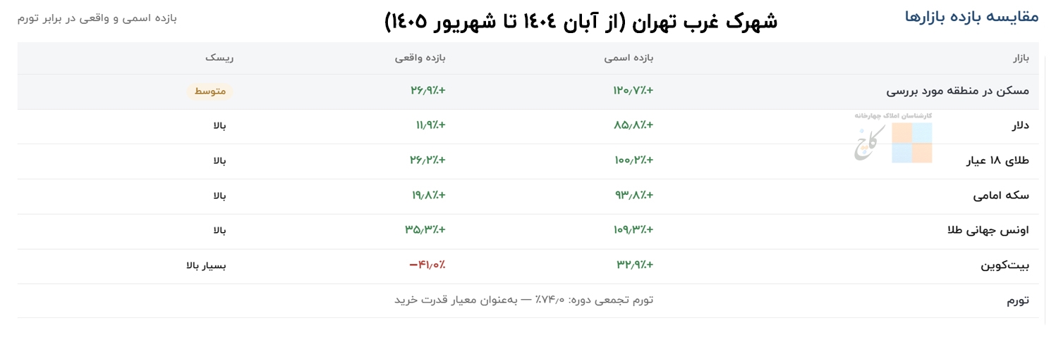 داده‌های همبستگی ماهانه در شهرک غرب تهران 
