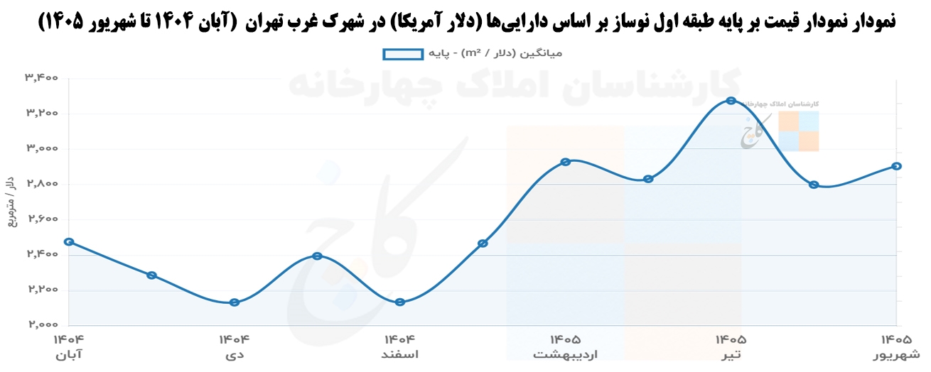 نمودار قیمت بر پایه طبقه اول نوساز بر اساس دارایی‌ها (دلار آمریکا) در شهرک غرب تهران 