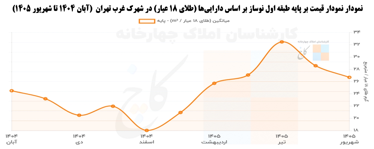 نمودار قیمت بر پایه طبقه اول نوساز بر اساس دارایی‌ها (طلای ۱۸ عیار) در شهرک غرب تهران 
